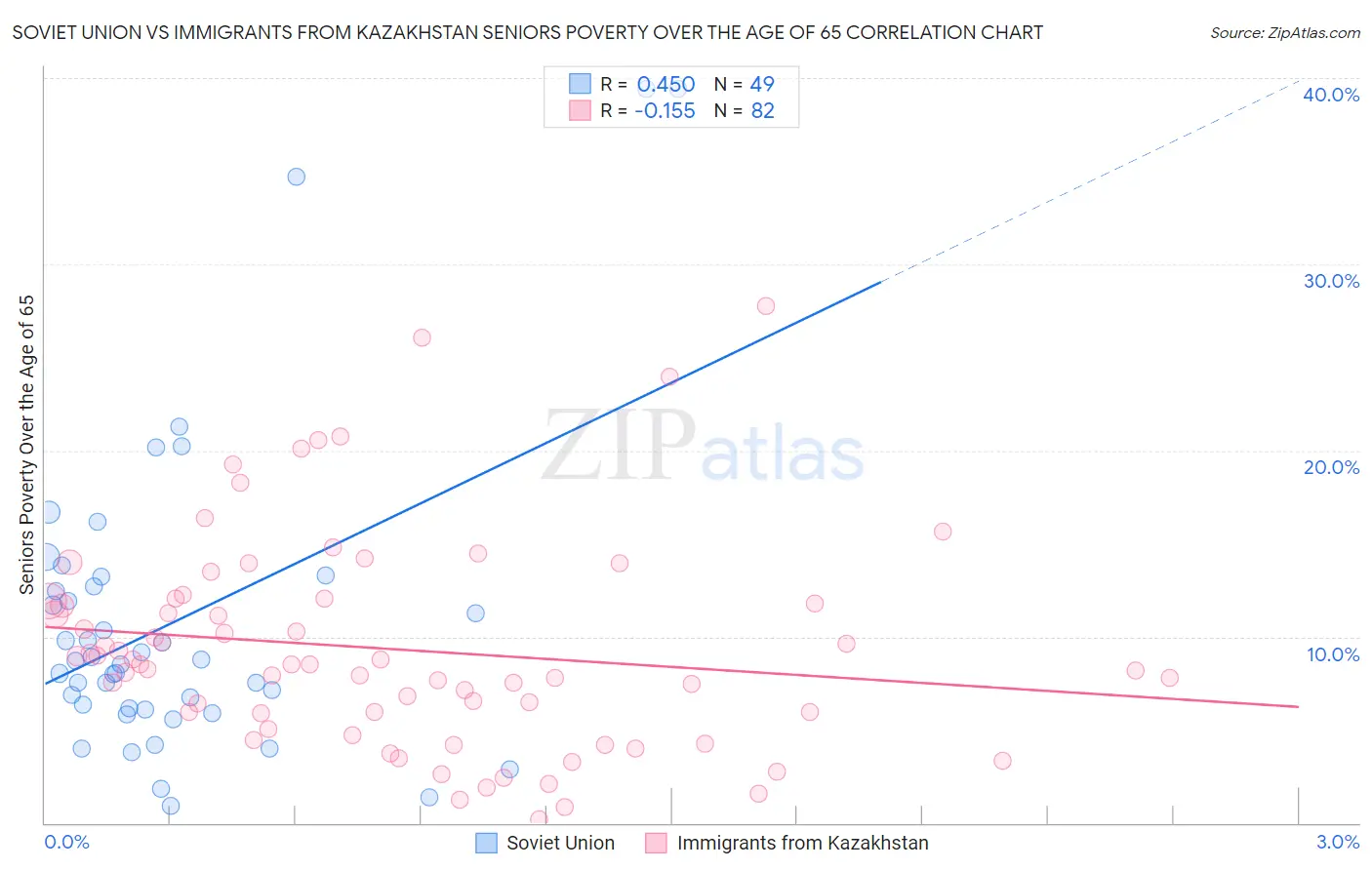 Soviet Union vs Immigrants from Kazakhstan Seniors Poverty Over the Age of 65