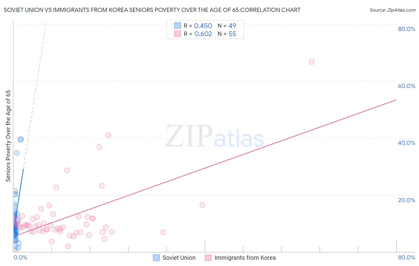 Soviet Union vs Immigrants from Korea Seniors Poverty Over the Age of 65