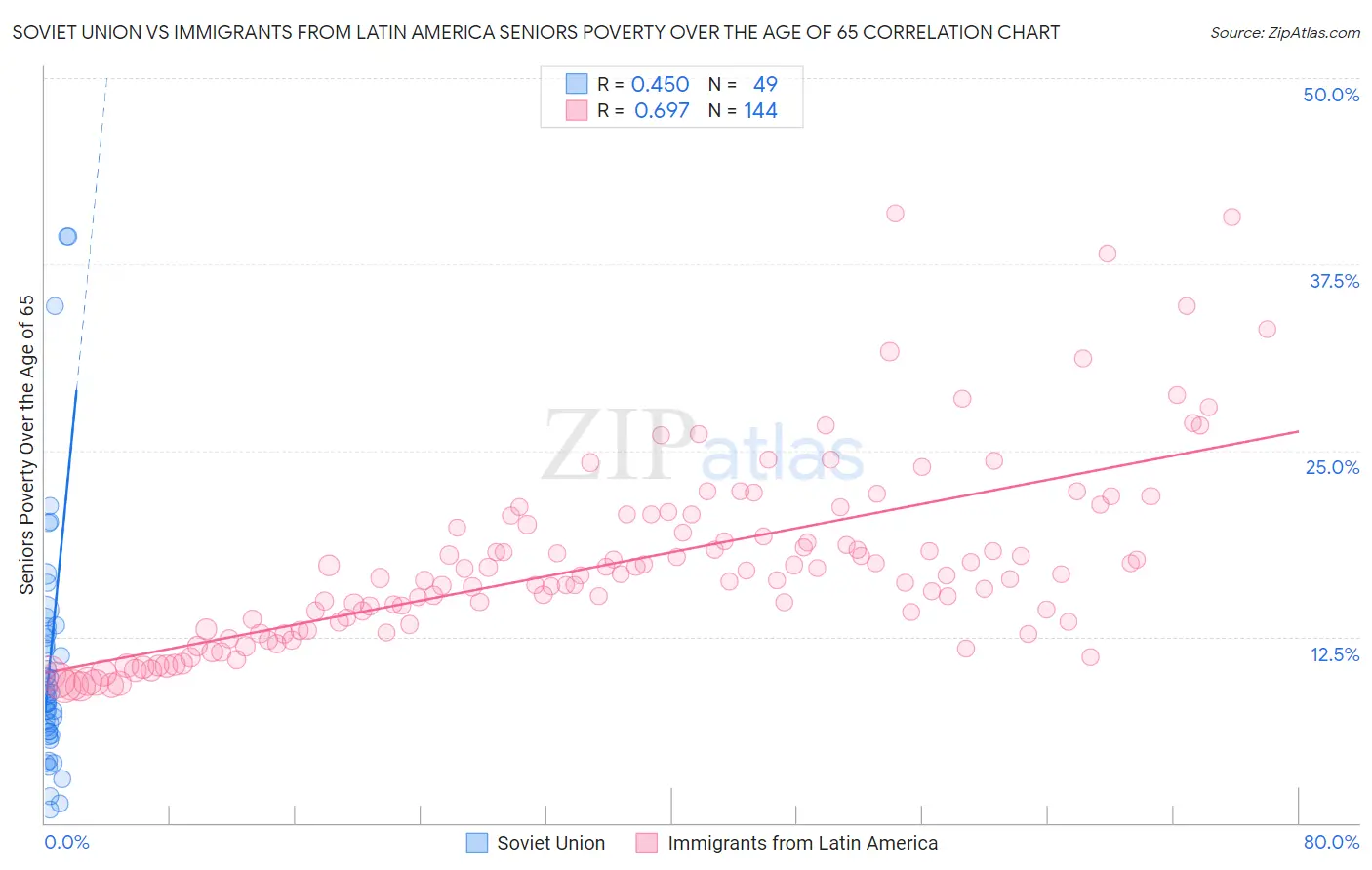 Soviet Union vs Immigrants from Latin America Seniors Poverty Over the Age of 65