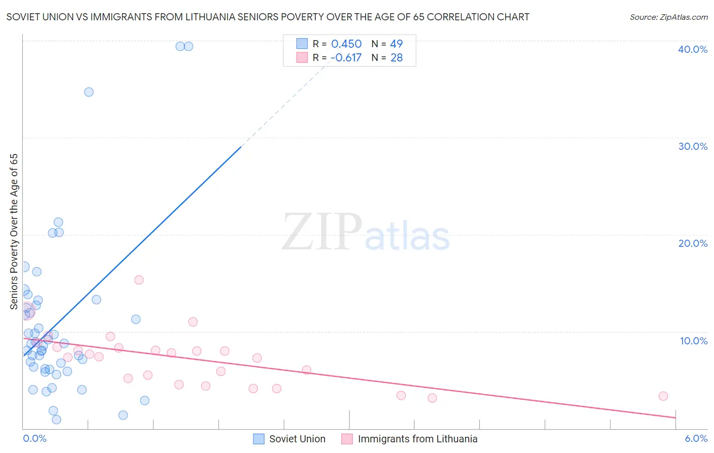 Soviet Union vs Immigrants from Lithuania Seniors Poverty Over the Age of 65