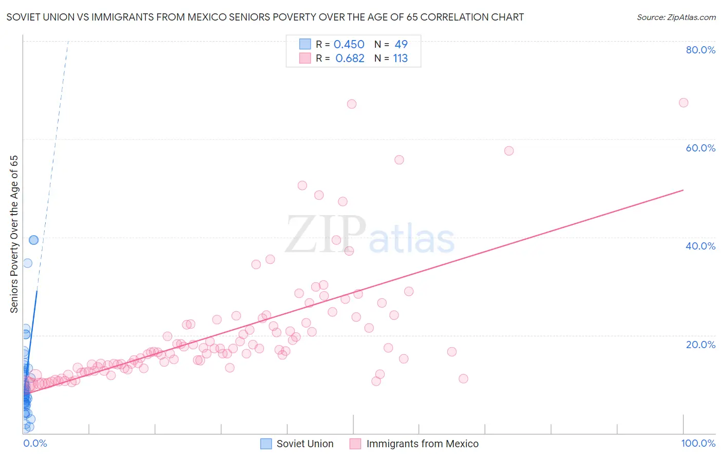 Soviet Union vs Immigrants from Mexico Seniors Poverty Over the Age of 65