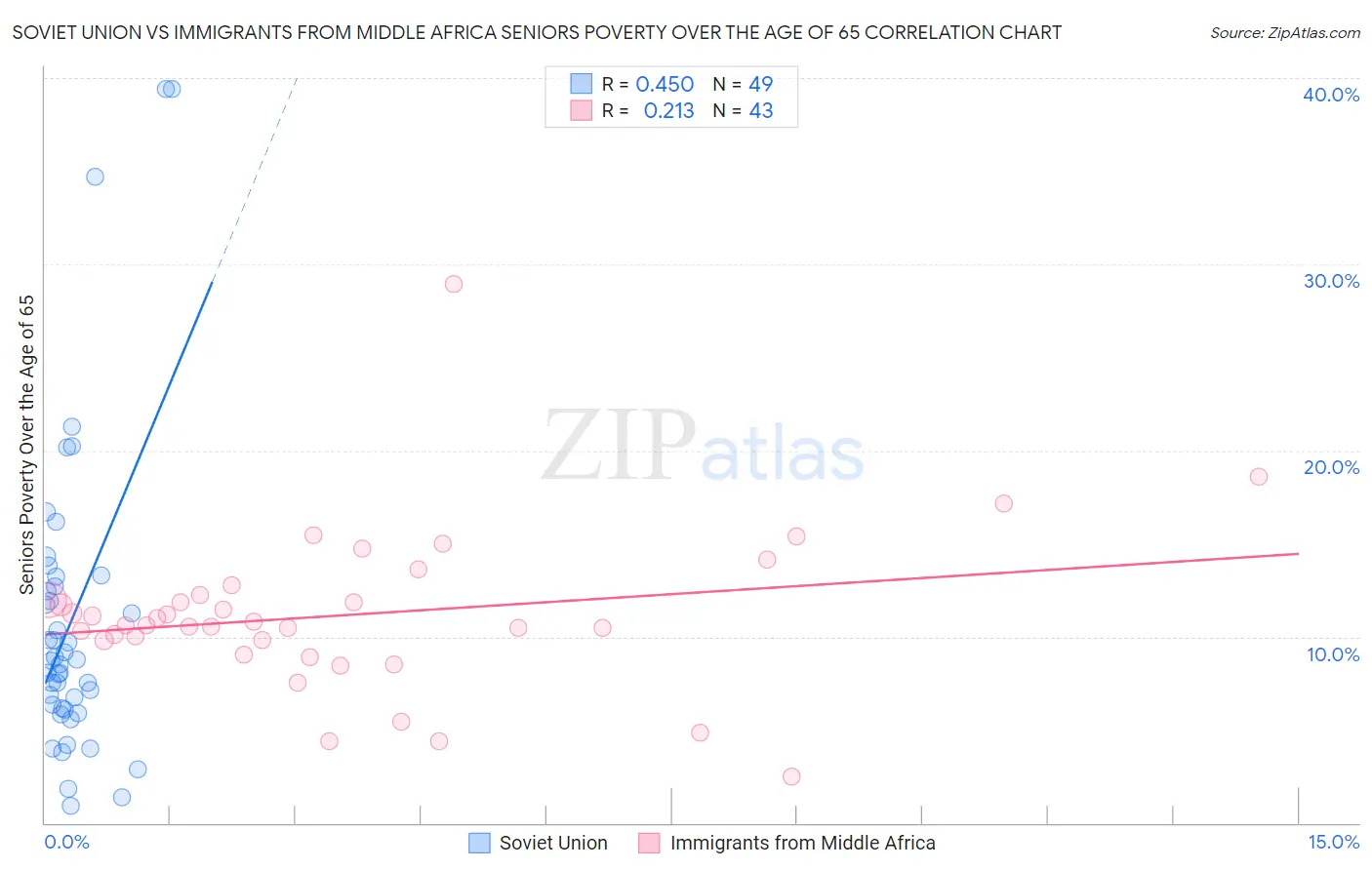 Soviet Union vs Immigrants from Middle Africa Seniors Poverty Over the Age of 65