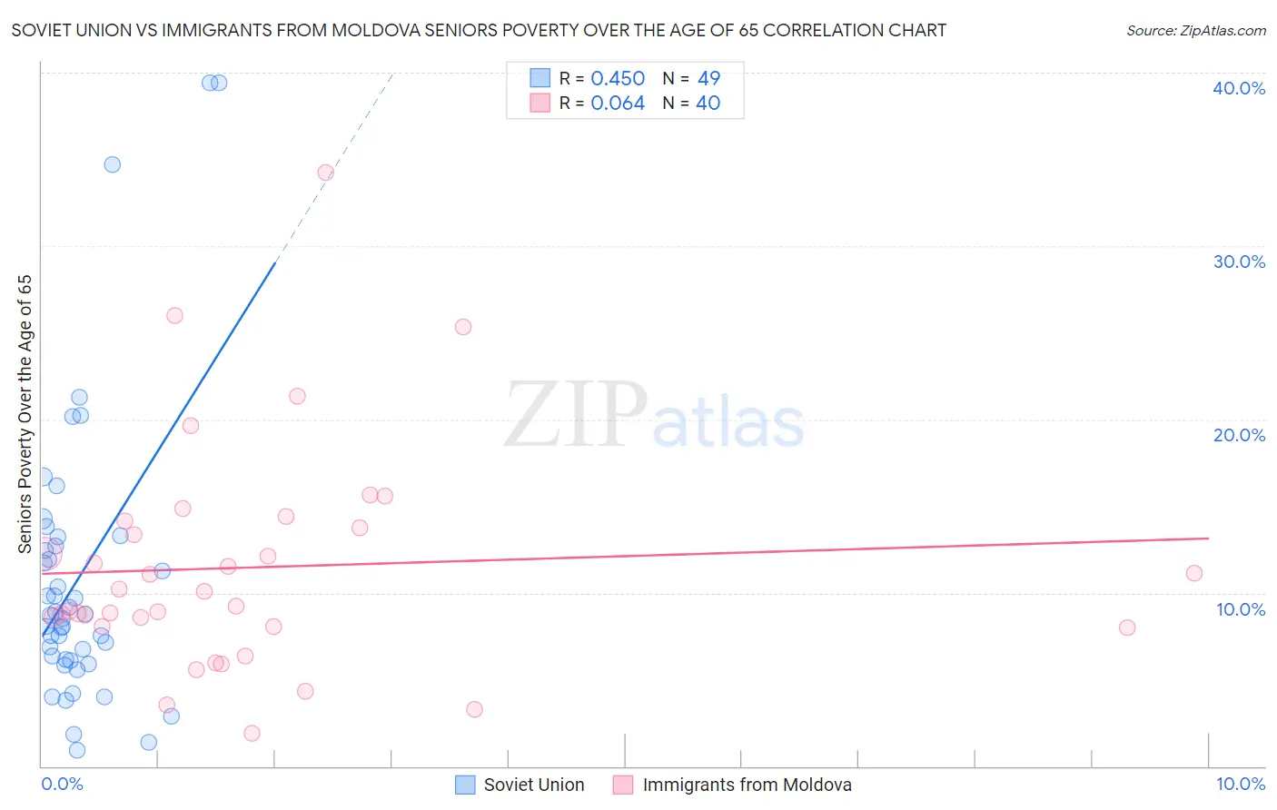 Soviet Union vs Immigrants from Moldova Seniors Poverty Over the Age of 65