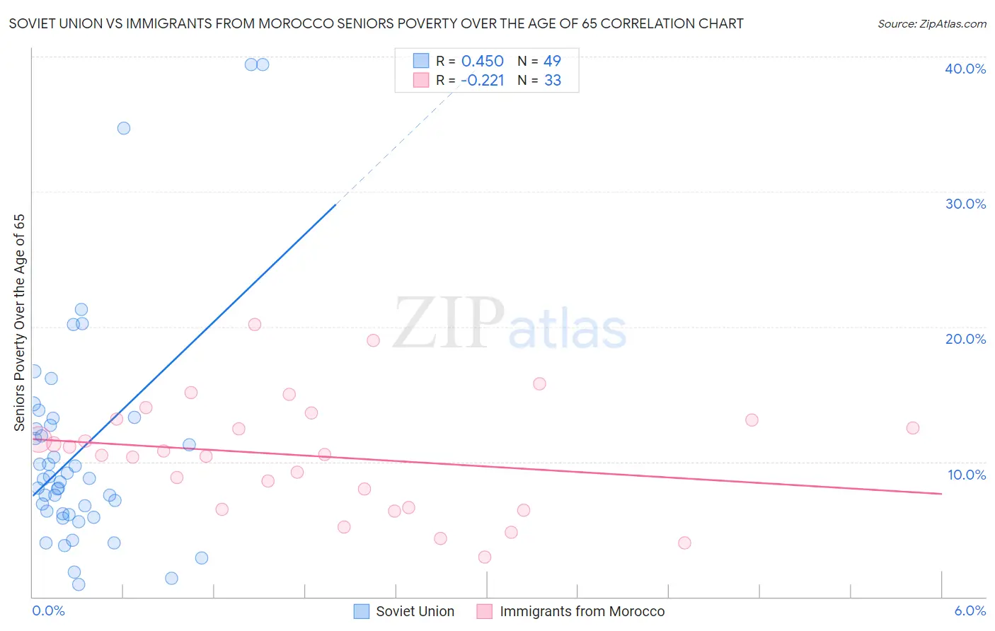 Soviet Union vs Immigrants from Morocco Seniors Poverty Over the Age of 65