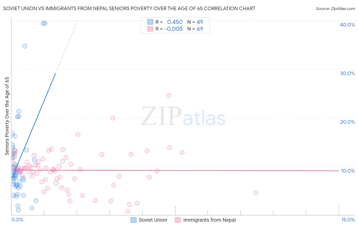 Soviet Union vs Immigrants from Nepal Seniors Poverty Over the Age of 65