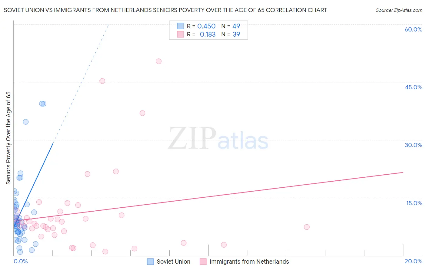 Soviet Union vs Immigrants from Netherlands Seniors Poverty Over the Age of 65