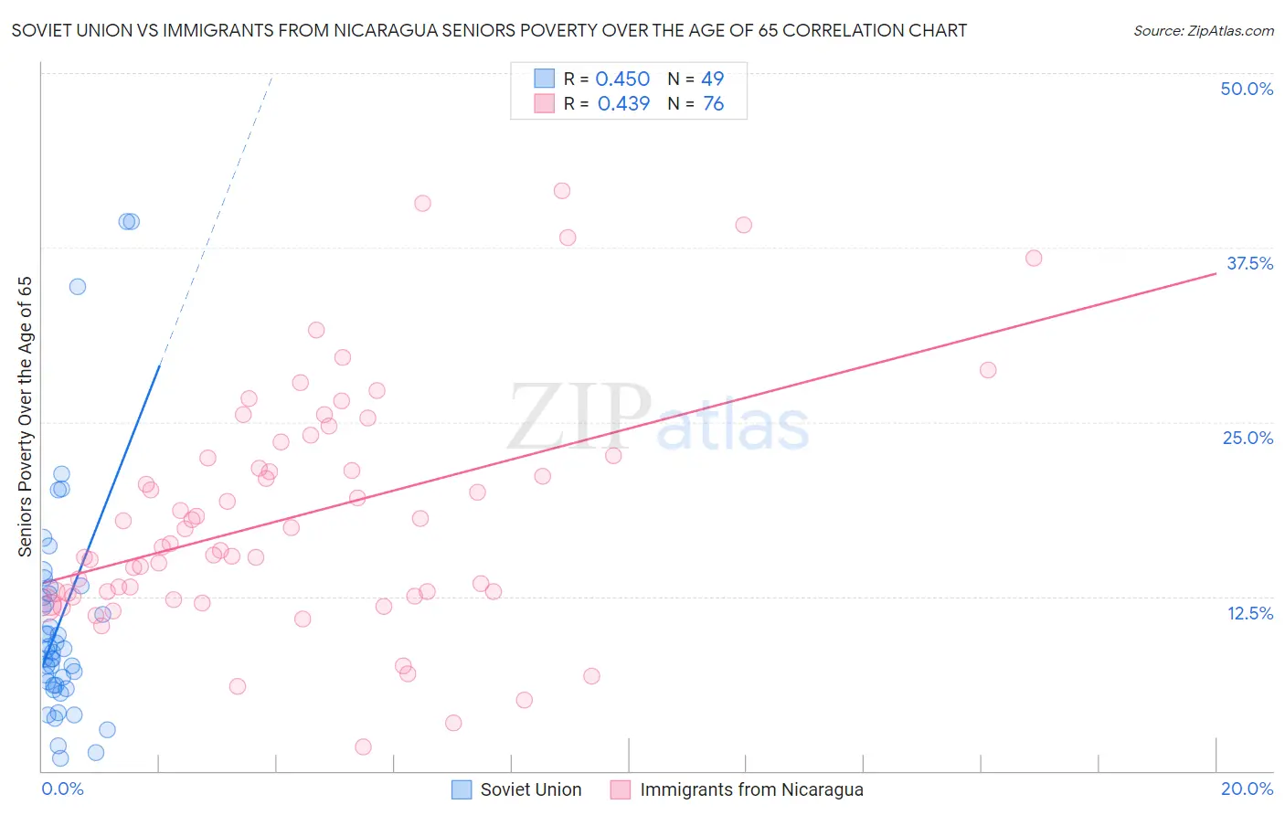 Soviet Union vs Immigrants from Nicaragua Seniors Poverty Over the Age of 65