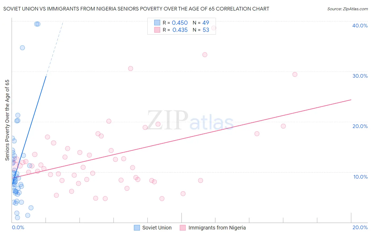 Soviet Union vs Immigrants from Nigeria Seniors Poverty Over the Age of 65