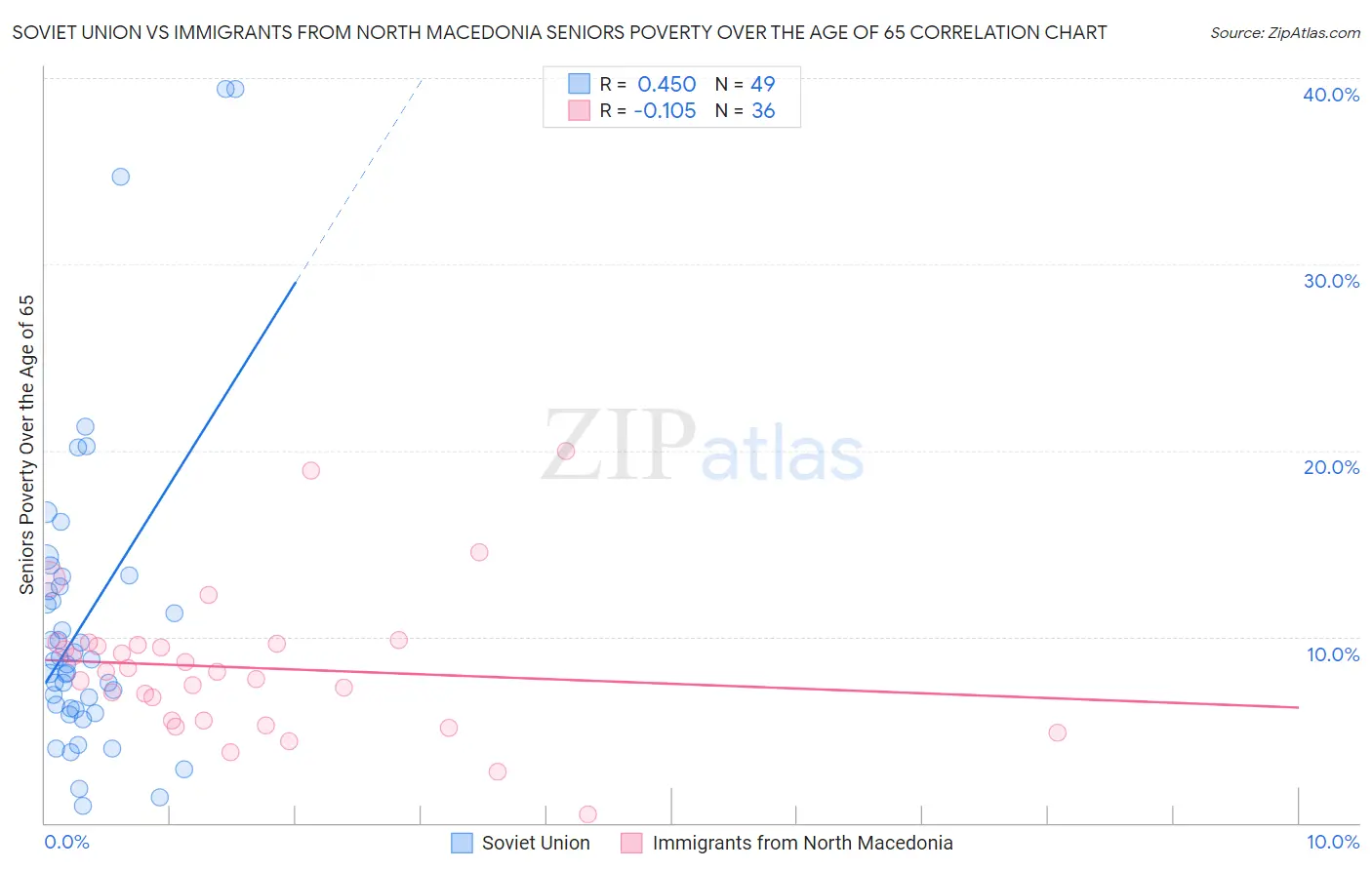 Soviet Union vs Immigrants from North Macedonia Seniors Poverty Over the Age of 65