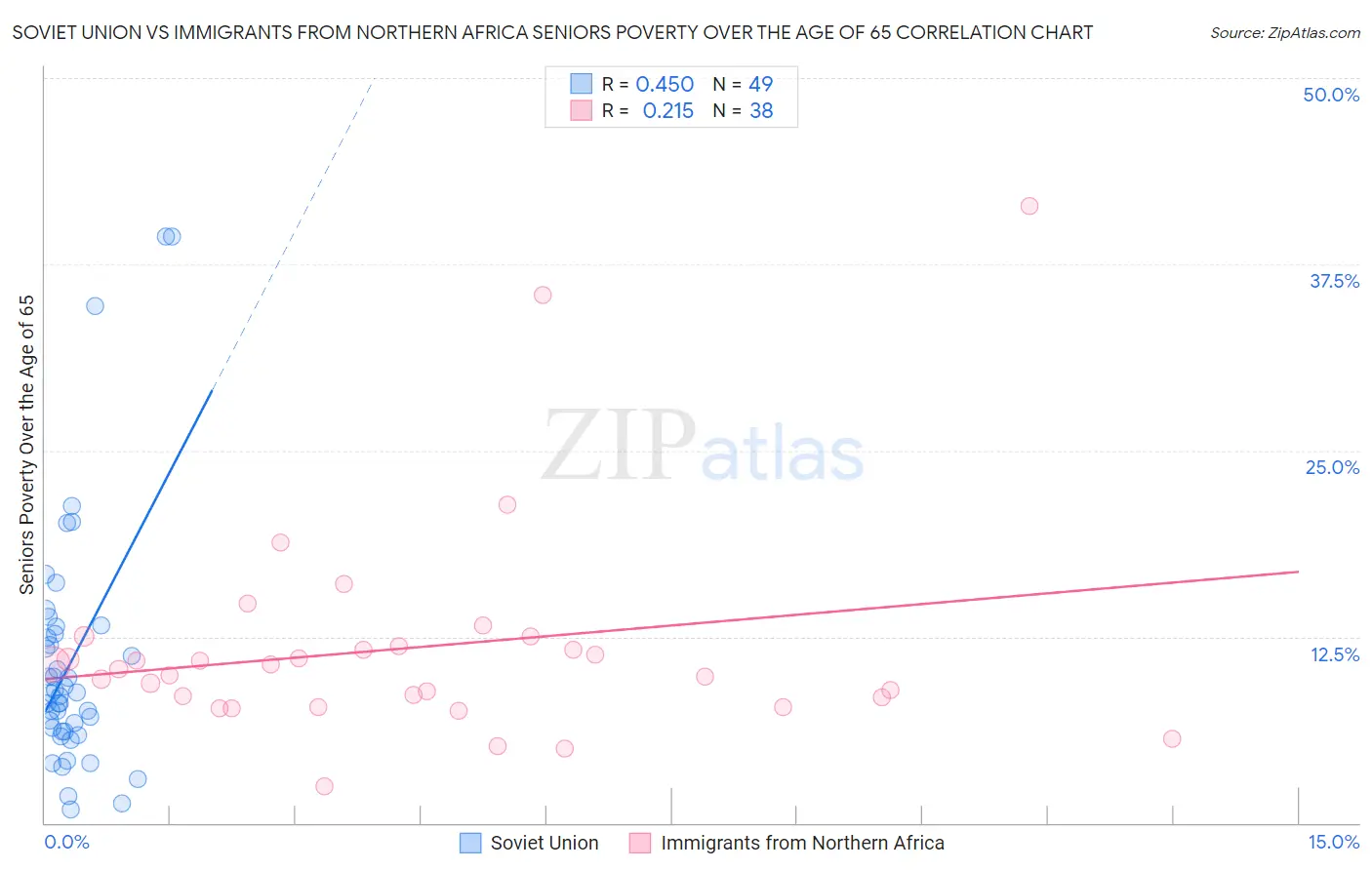 Soviet Union vs Immigrants from Northern Africa Seniors Poverty Over the Age of 65