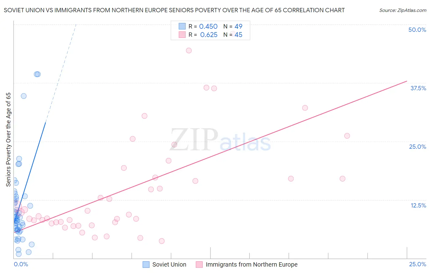 Soviet Union vs Immigrants from Northern Europe Seniors Poverty Over the Age of 65