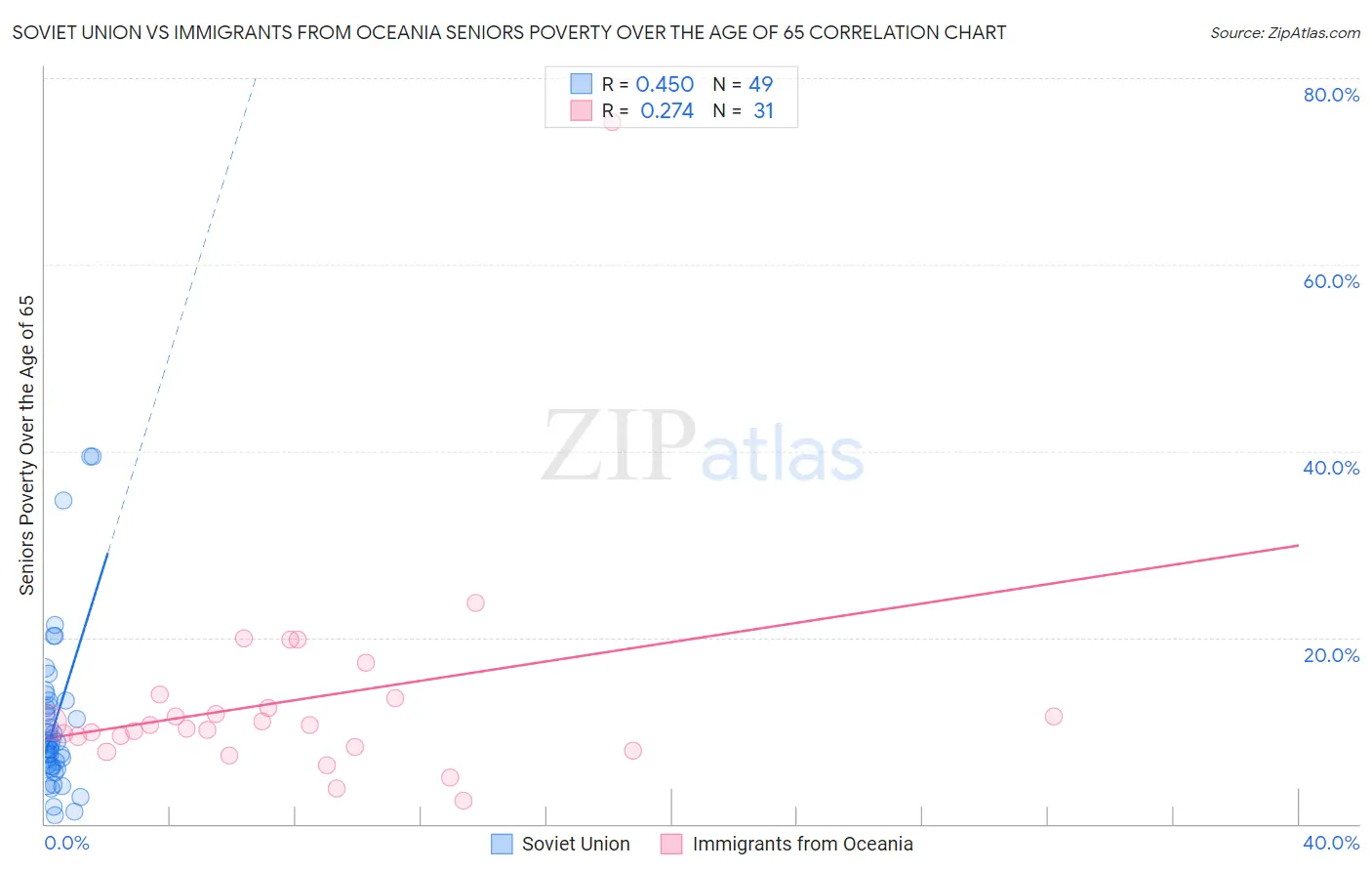 Soviet Union vs Immigrants from Oceania Seniors Poverty Over the Age of 65