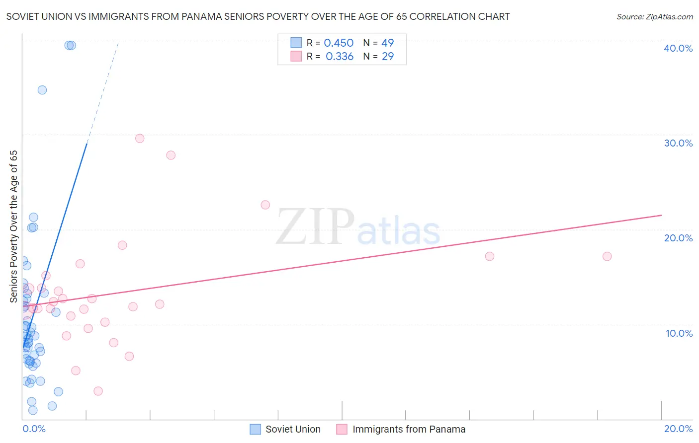 Soviet Union vs Immigrants from Panama Seniors Poverty Over the Age of 65