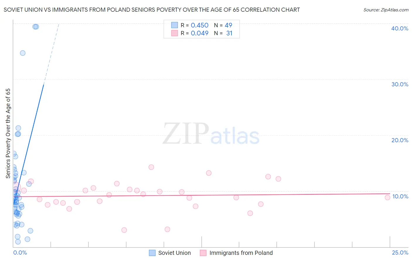Soviet Union vs Immigrants from Poland Seniors Poverty Over the Age of 65