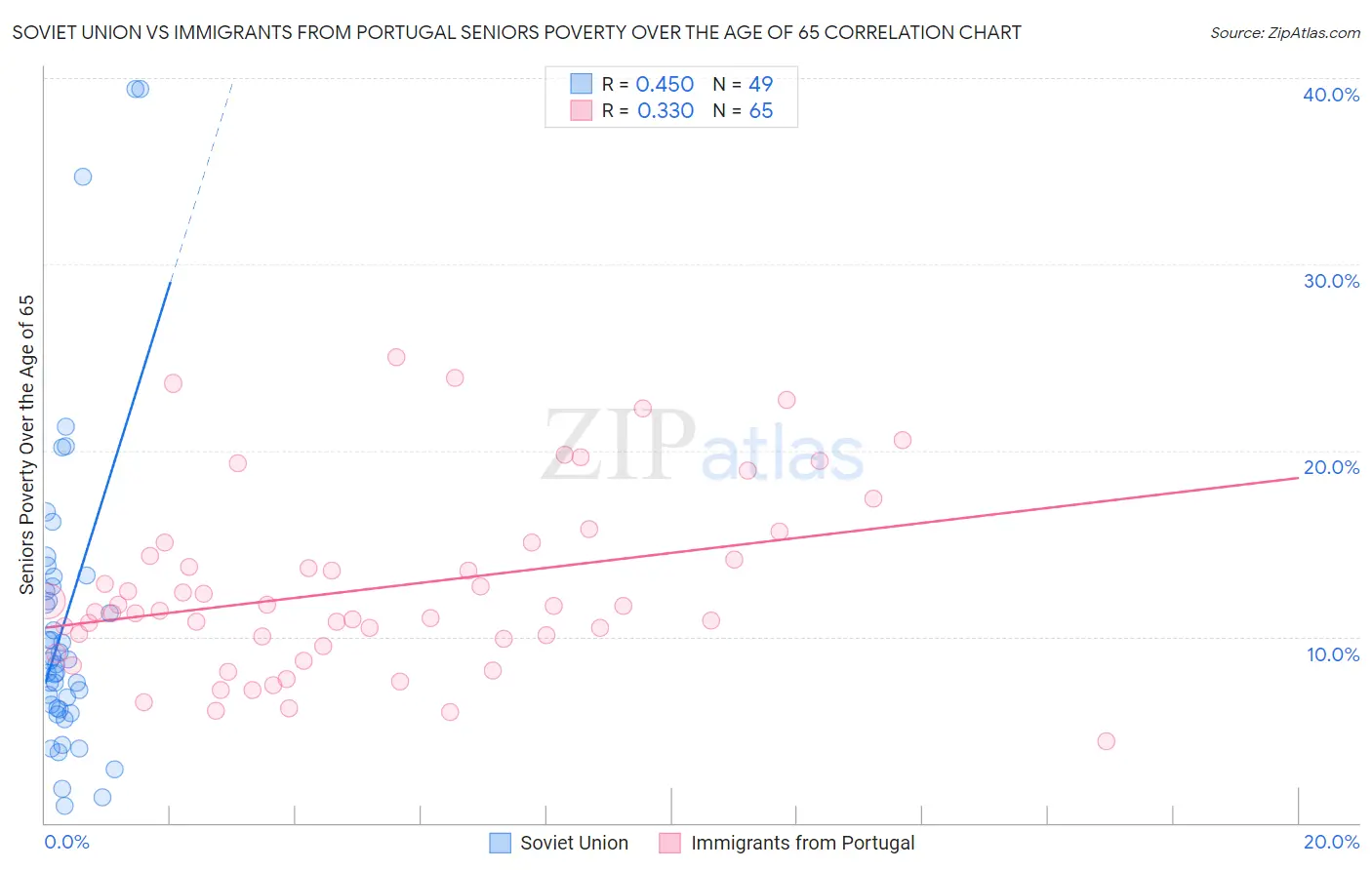 Soviet Union vs Immigrants from Portugal Seniors Poverty Over the Age of 65