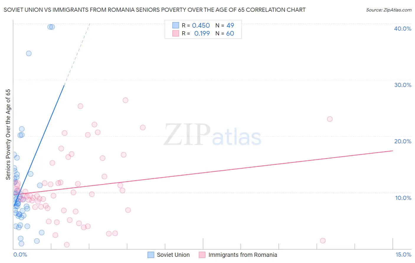 Soviet Union vs Immigrants from Romania Seniors Poverty Over the Age of 65