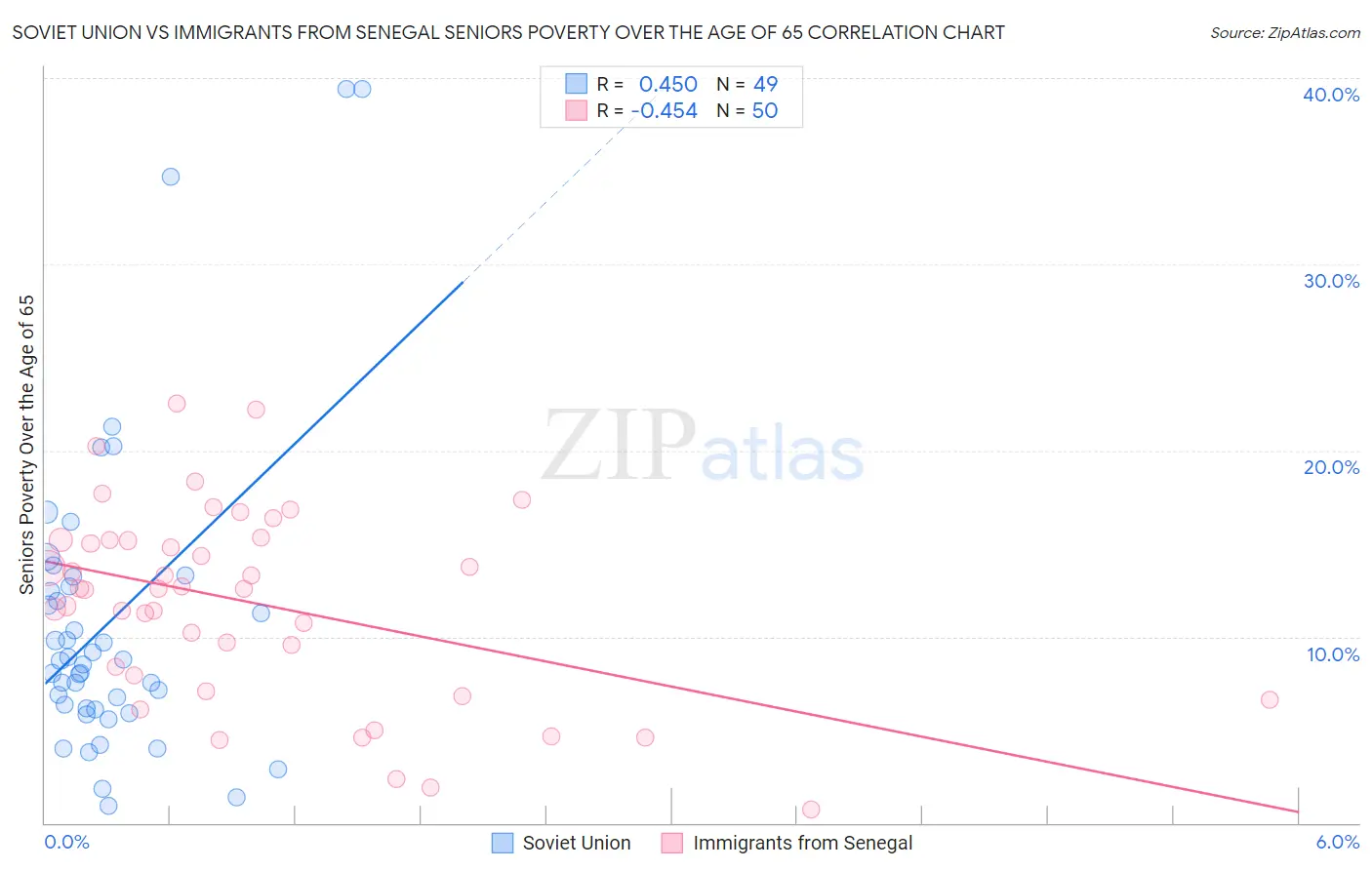 Soviet Union vs Immigrants from Senegal Seniors Poverty Over the Age of 65