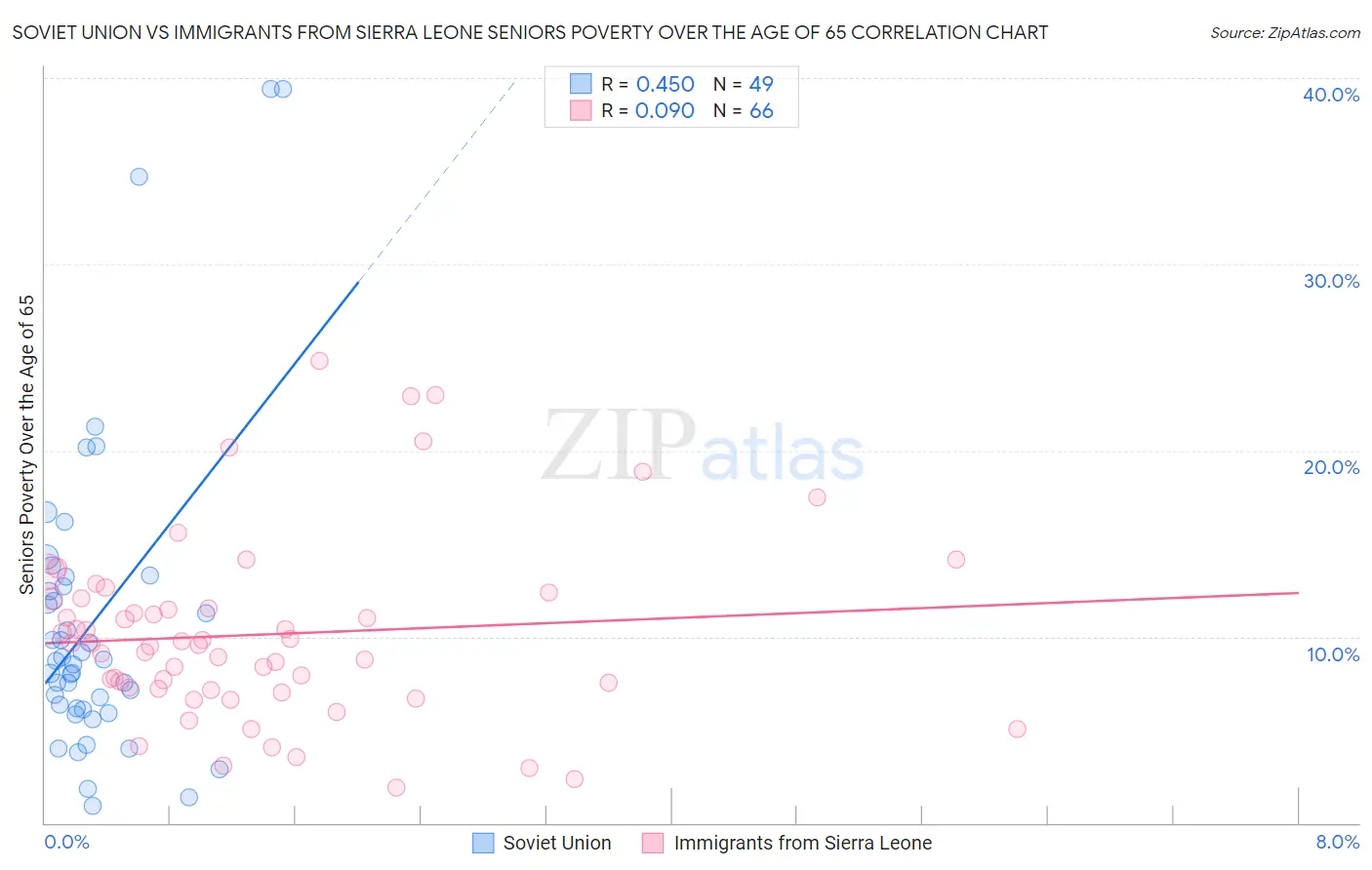 Soviet Union vs Immigrants from Sierra Leone Seniors Poverty Over the Age of 65
