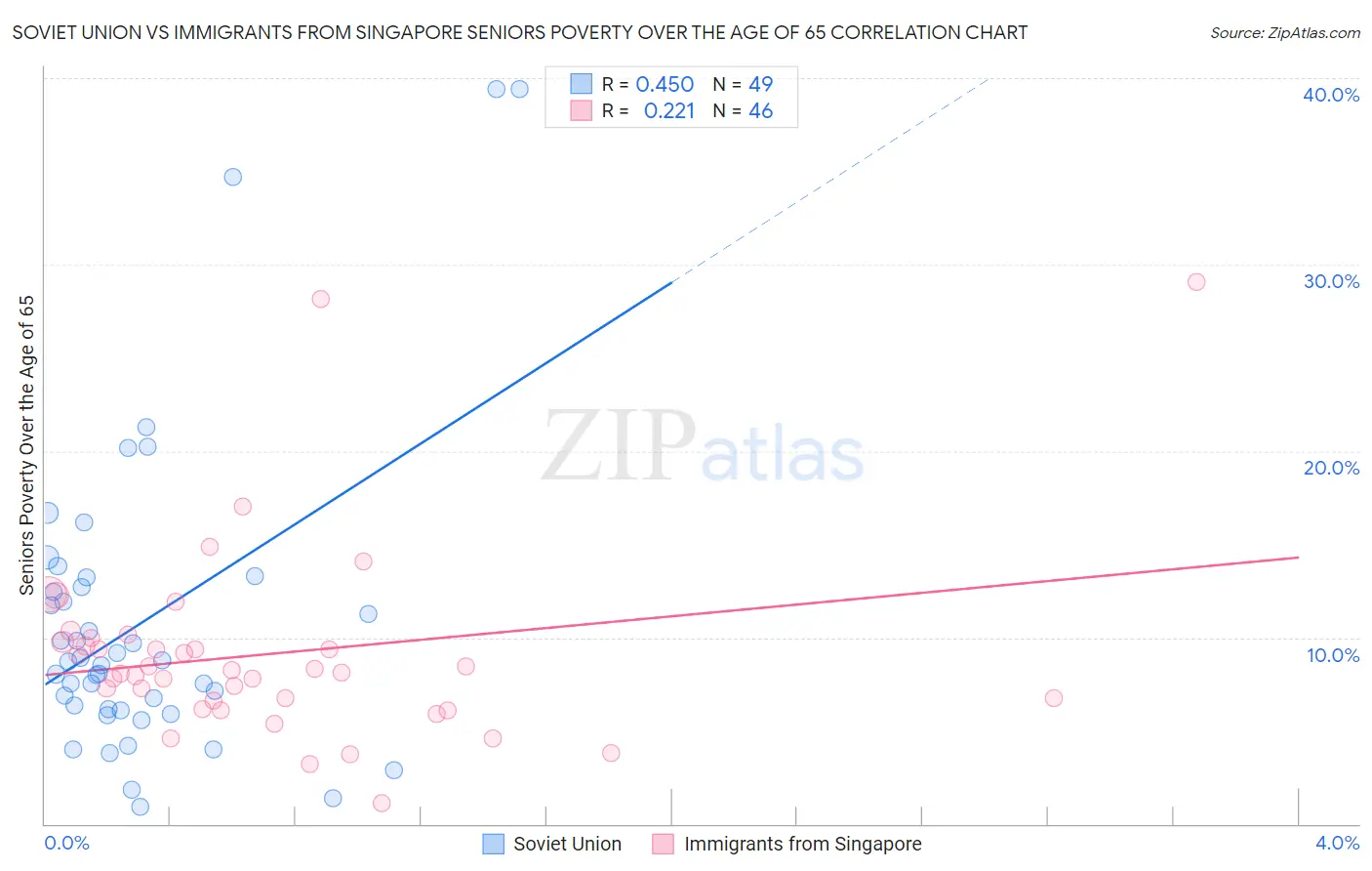 Soviet Union vs Immigrants from Singapore Seniors Poverty Over the Age of 65