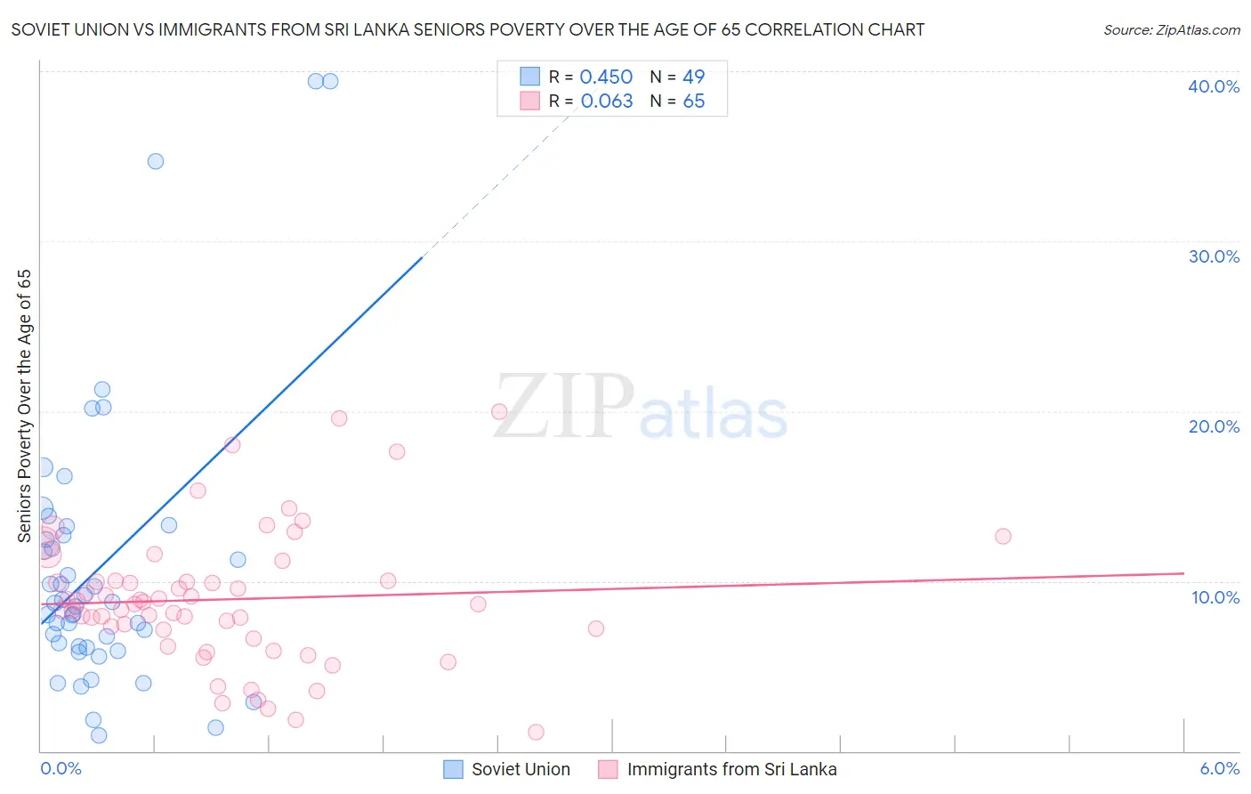 Soviet Union vs Immigrants from Sri Lanka Seniors Poverty Over the Age of 65