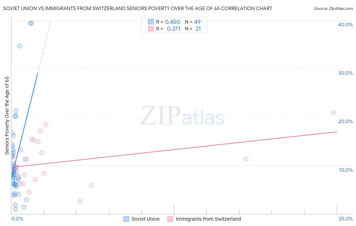 Soviet Union vs Immigrants from Switzerland Seniors Poverty Over the Age of 65