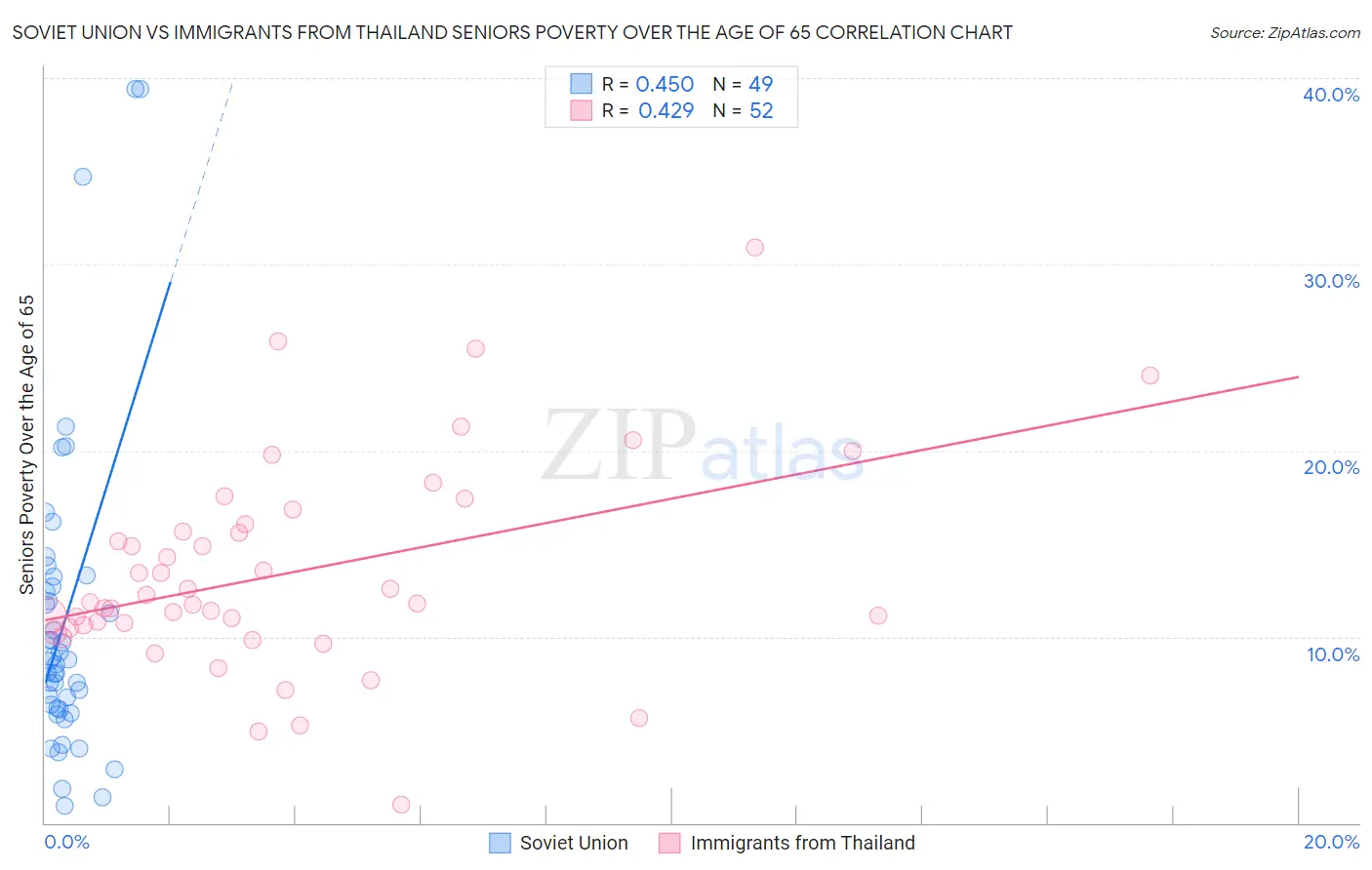 Soviet Union vs Immigrants from Thailand Seniors Poverty Over the Age of 65