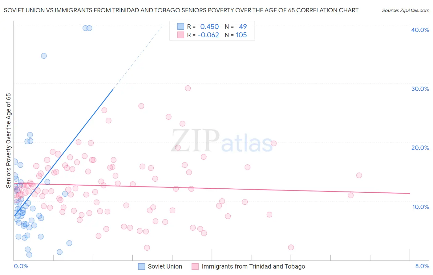 Soviet Union vs Immigrants from Trinidad and Tobago Seniors Poverty Over the Age of 65