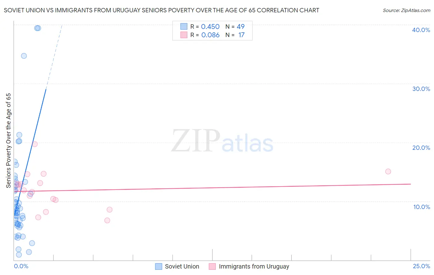 Soviet Union vs Immigrants from Uruguay Seniors Poverty Over the Age of 65