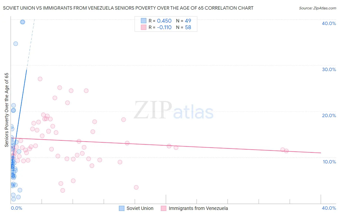 Soviet Union vs Immigrants from Venezuela Seniors Poverty Over the Age of 65