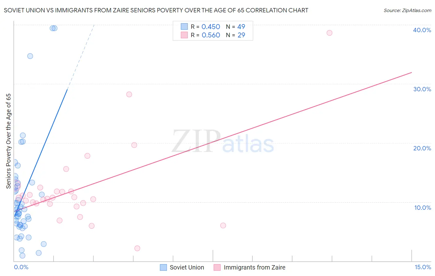 Soviet Union vs Immigrants from Zaire Seniors Poverty Over the Age of 65