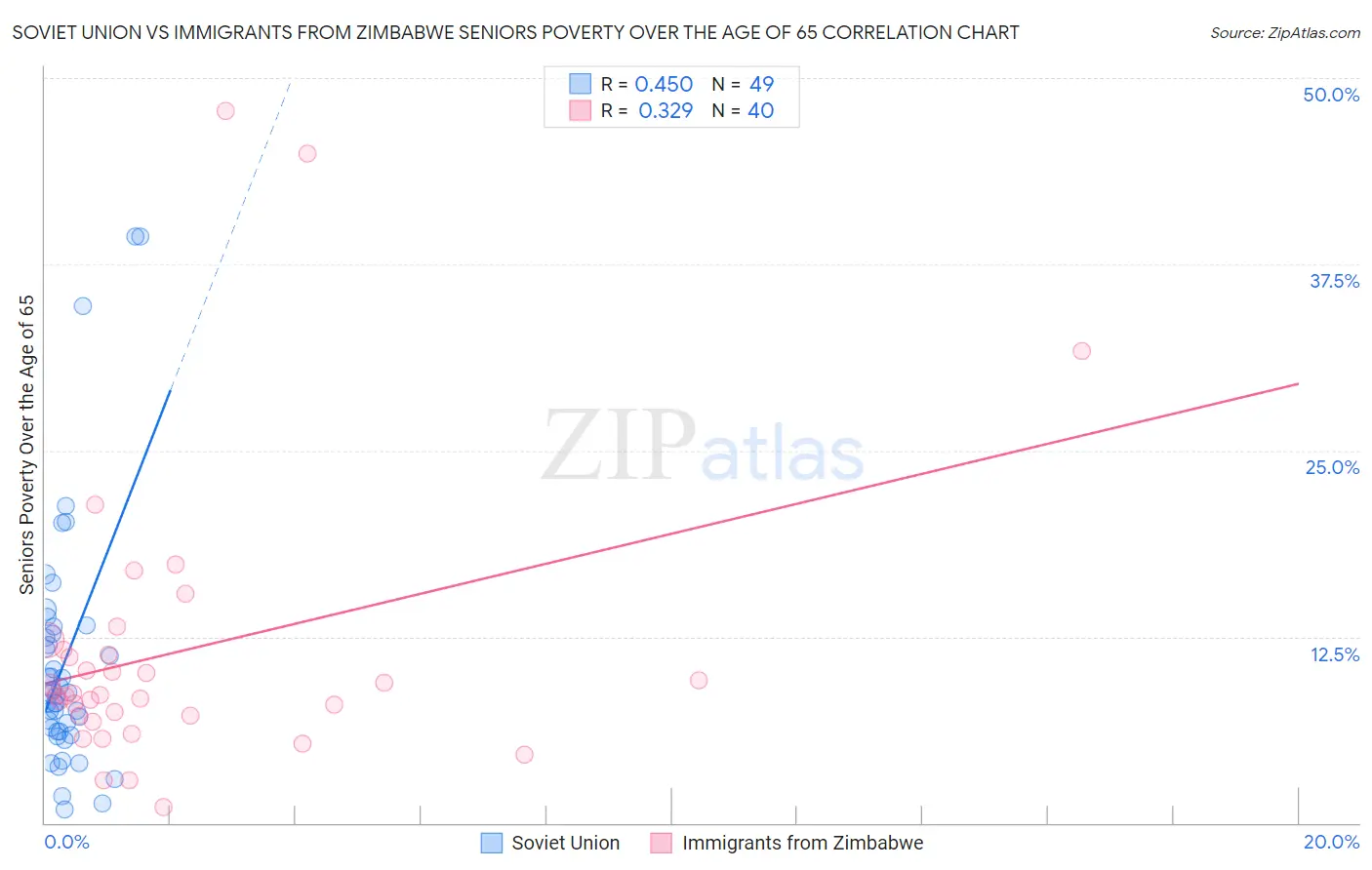 Soviet Union vs Immigrants from Zimbabwe Seniors Poverty Over the Age of 65