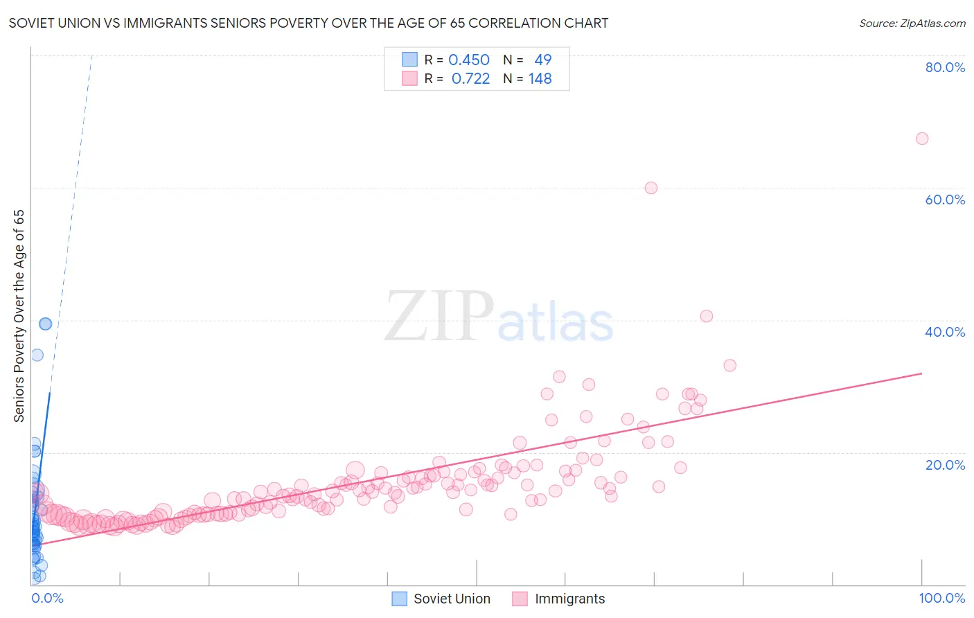 Soviet Union vs Immigrants Seniors Poverty Over the Age of 65