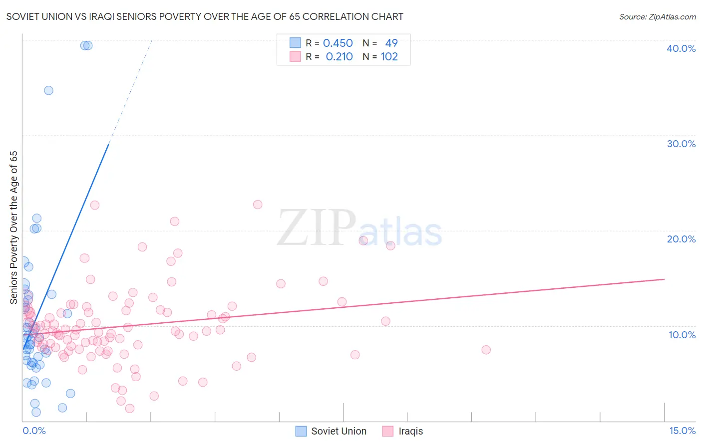 Soviet Union vs Iraqi Seniors Poverty Over the Age of 65