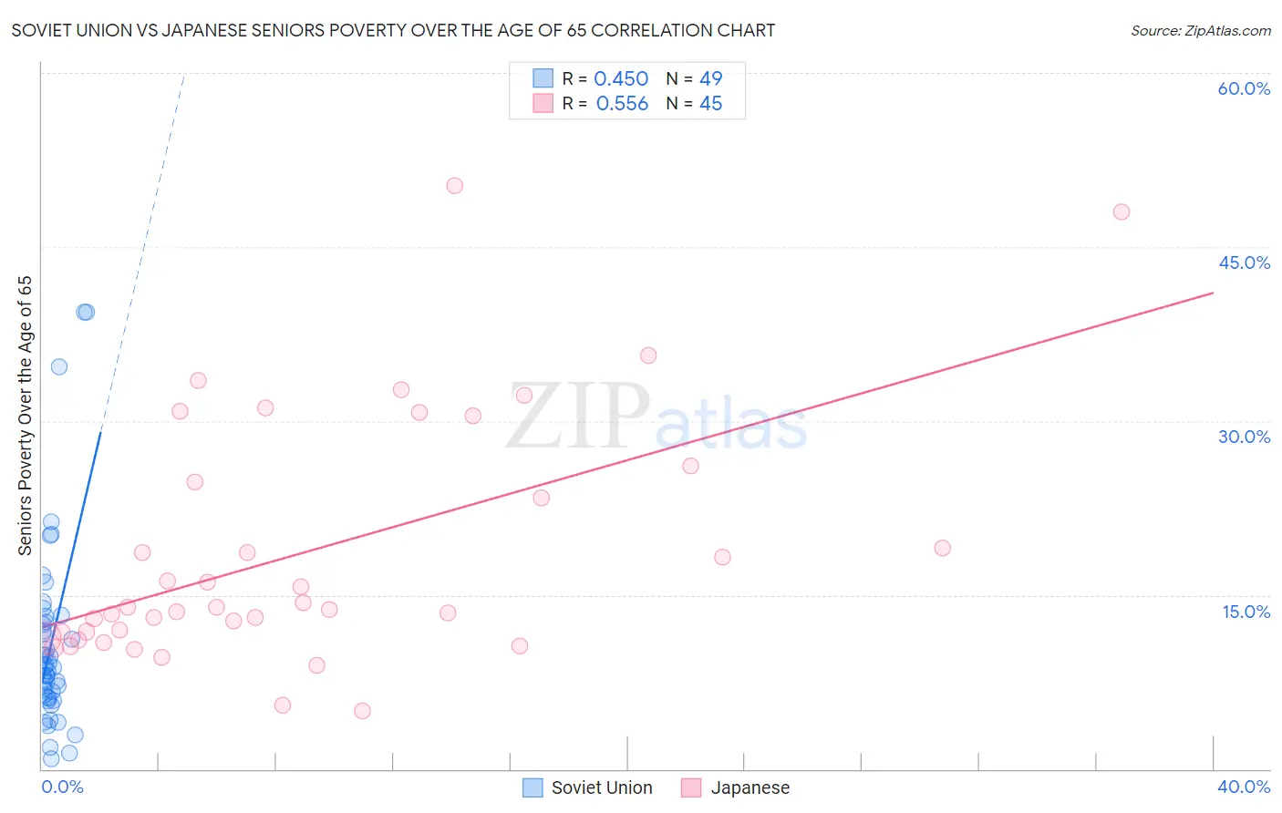 Soviet Union vs Japanese Seniors Poverty Over the Age of 65