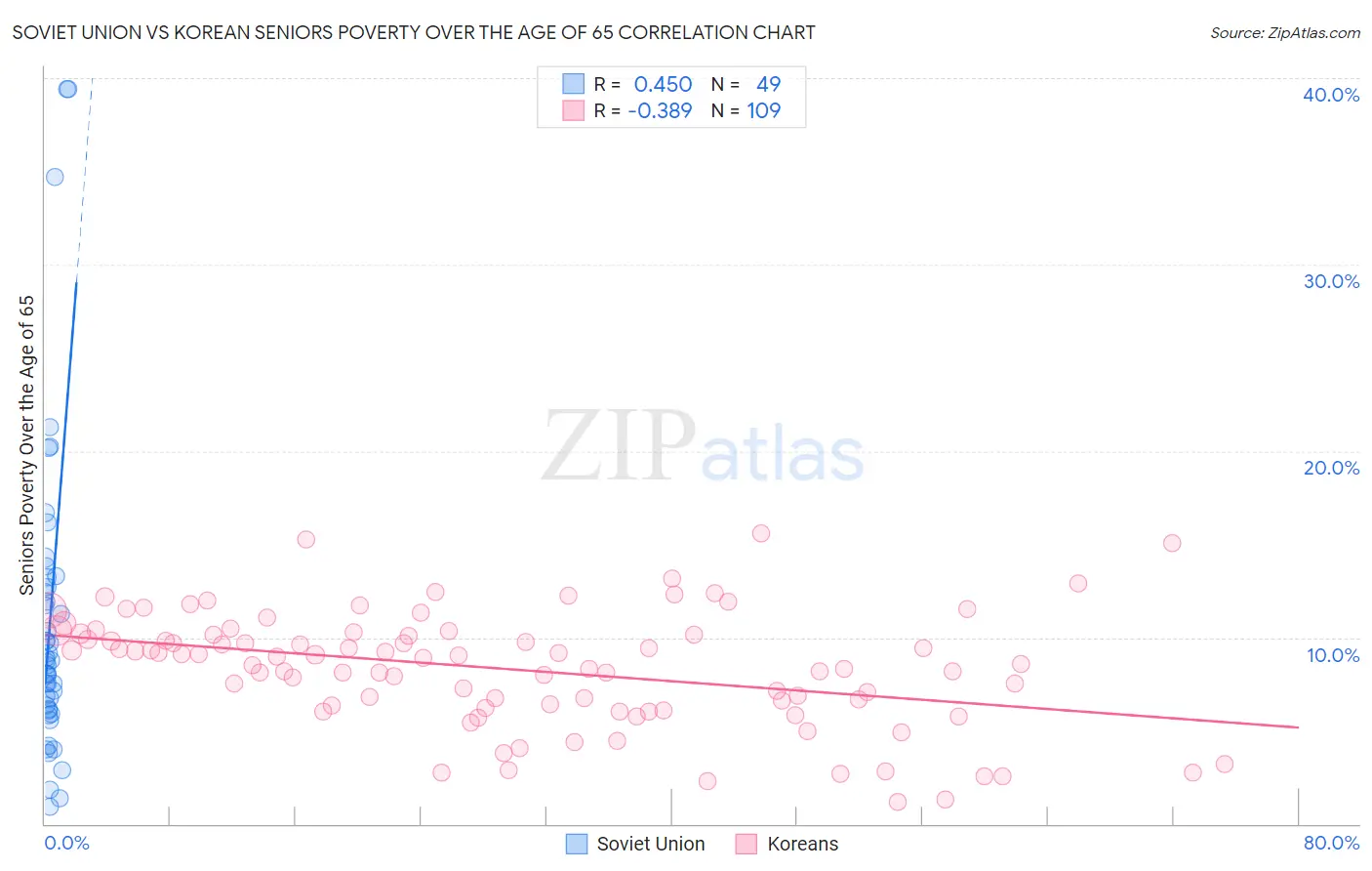 Soviet Union vs Korean Seniors Poverty Over the Age of 65