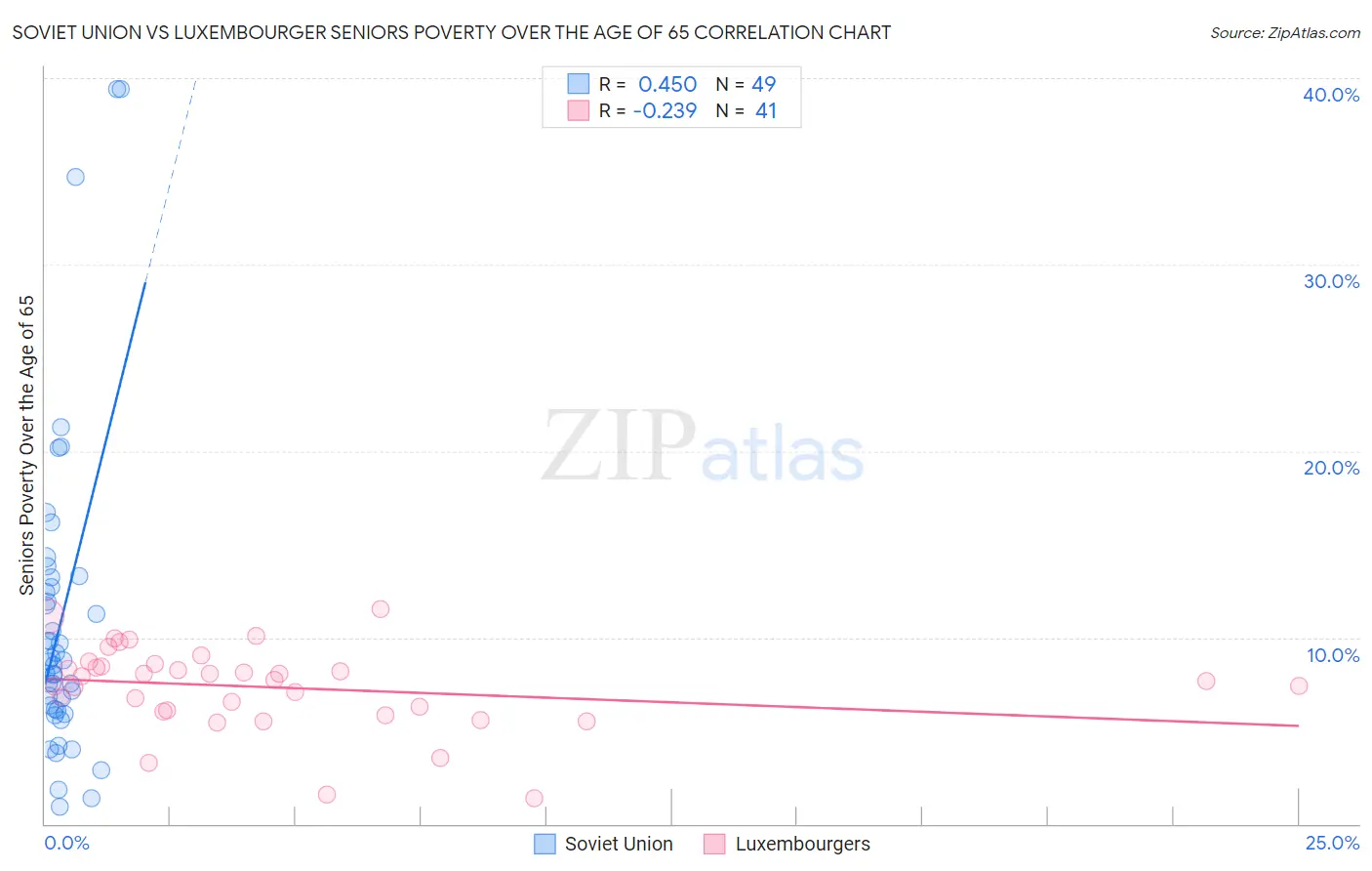 Soviet Union vs Luxembourger Seniors Poverty Over the Age of 65