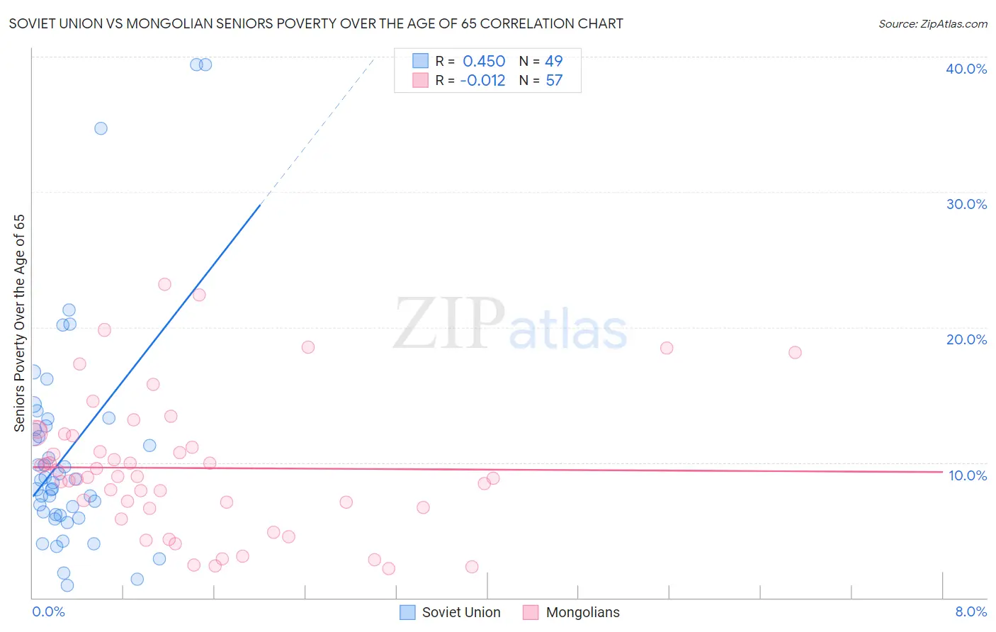 Soviet Union vs Mongolian Seniors Poverty Over the Age of 65