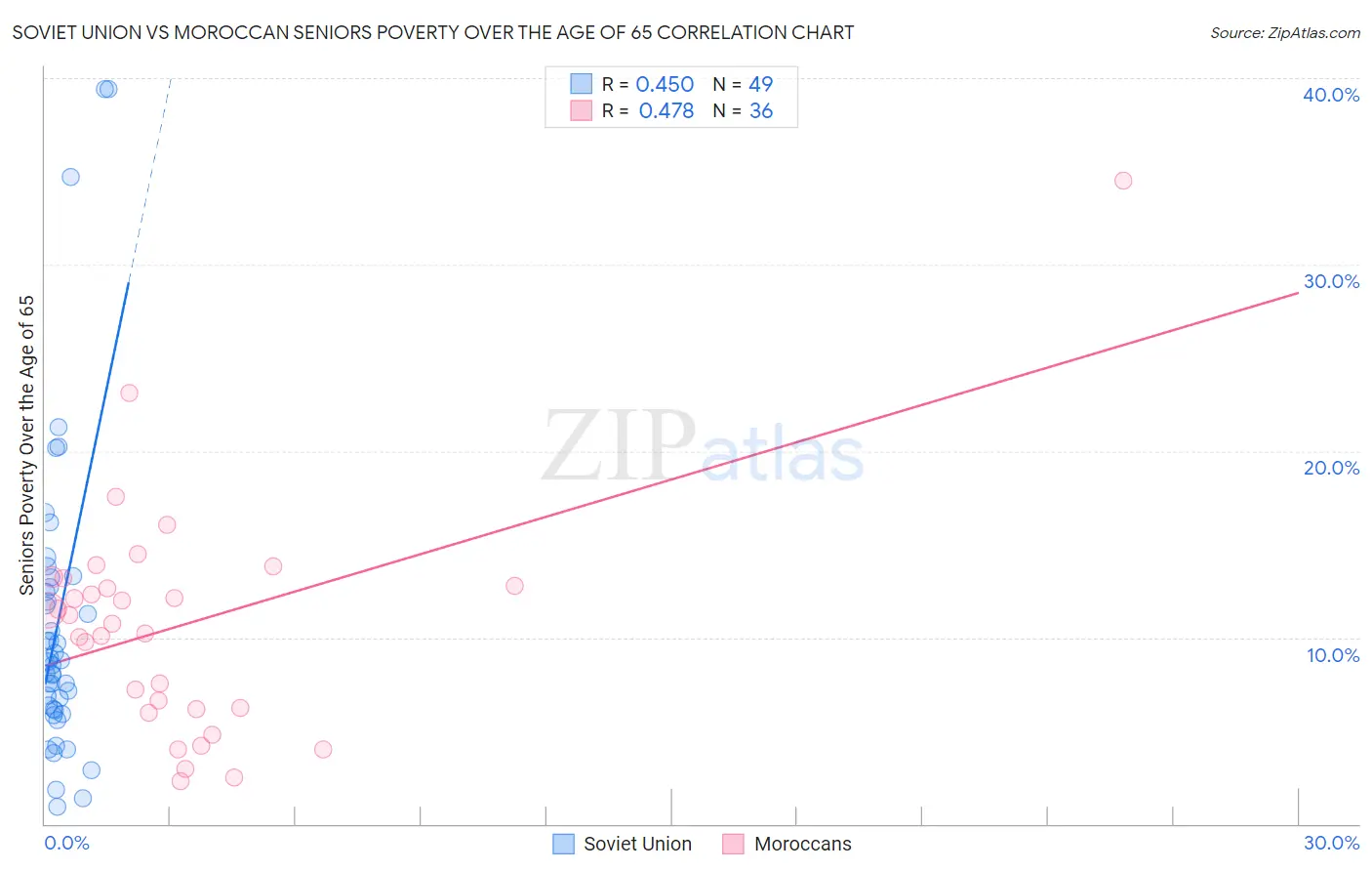 Soviet Union vs Moroccan Seniors Poverty Over the Age of 65