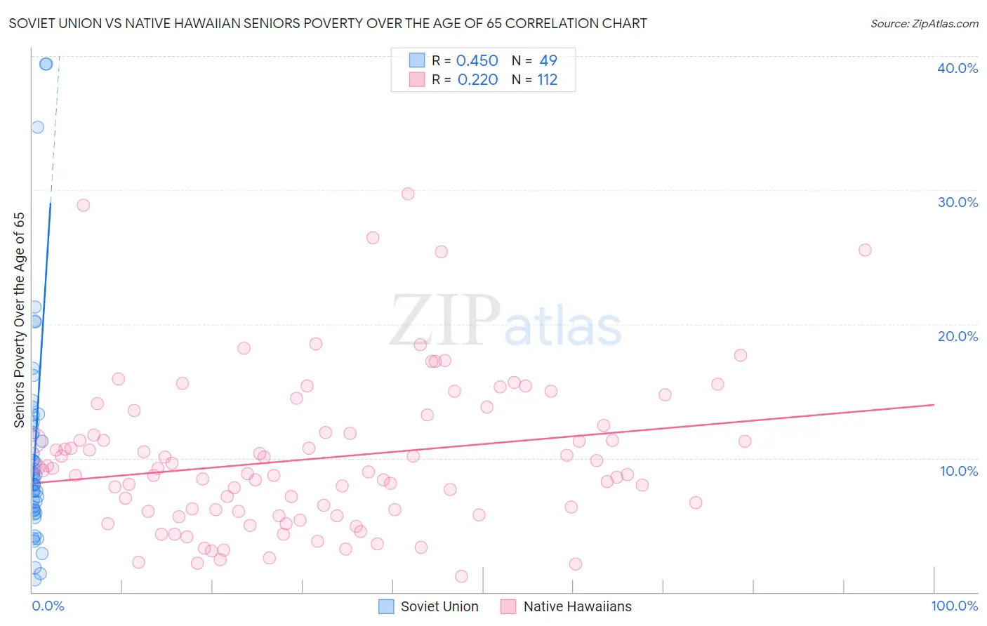 Soviet Union vs Native Hawaiian Seniors Poverty Over the Age of 65