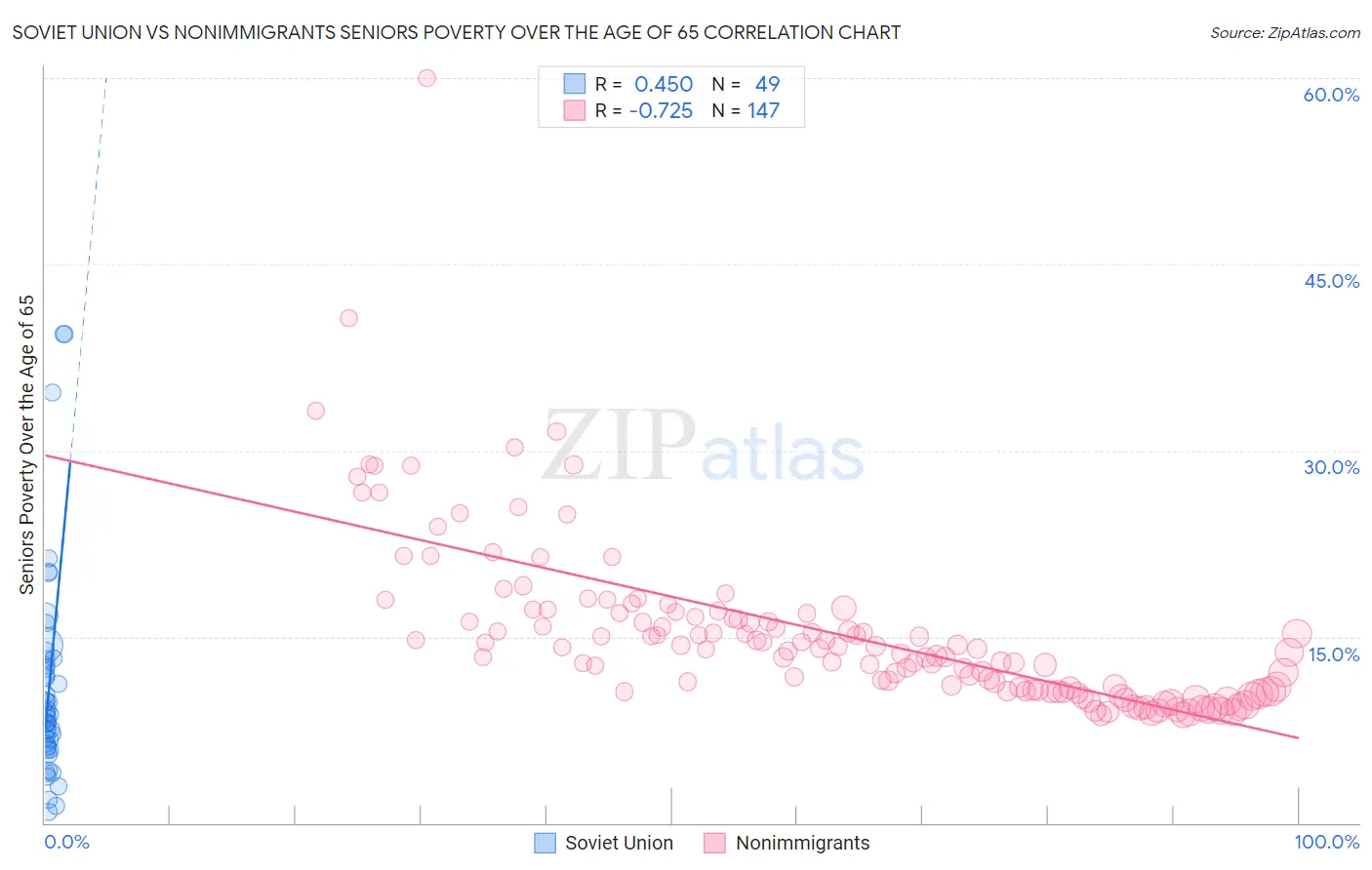 Soviet Union vs Nonimmigrants Seniors Poverty Over the Age of 65