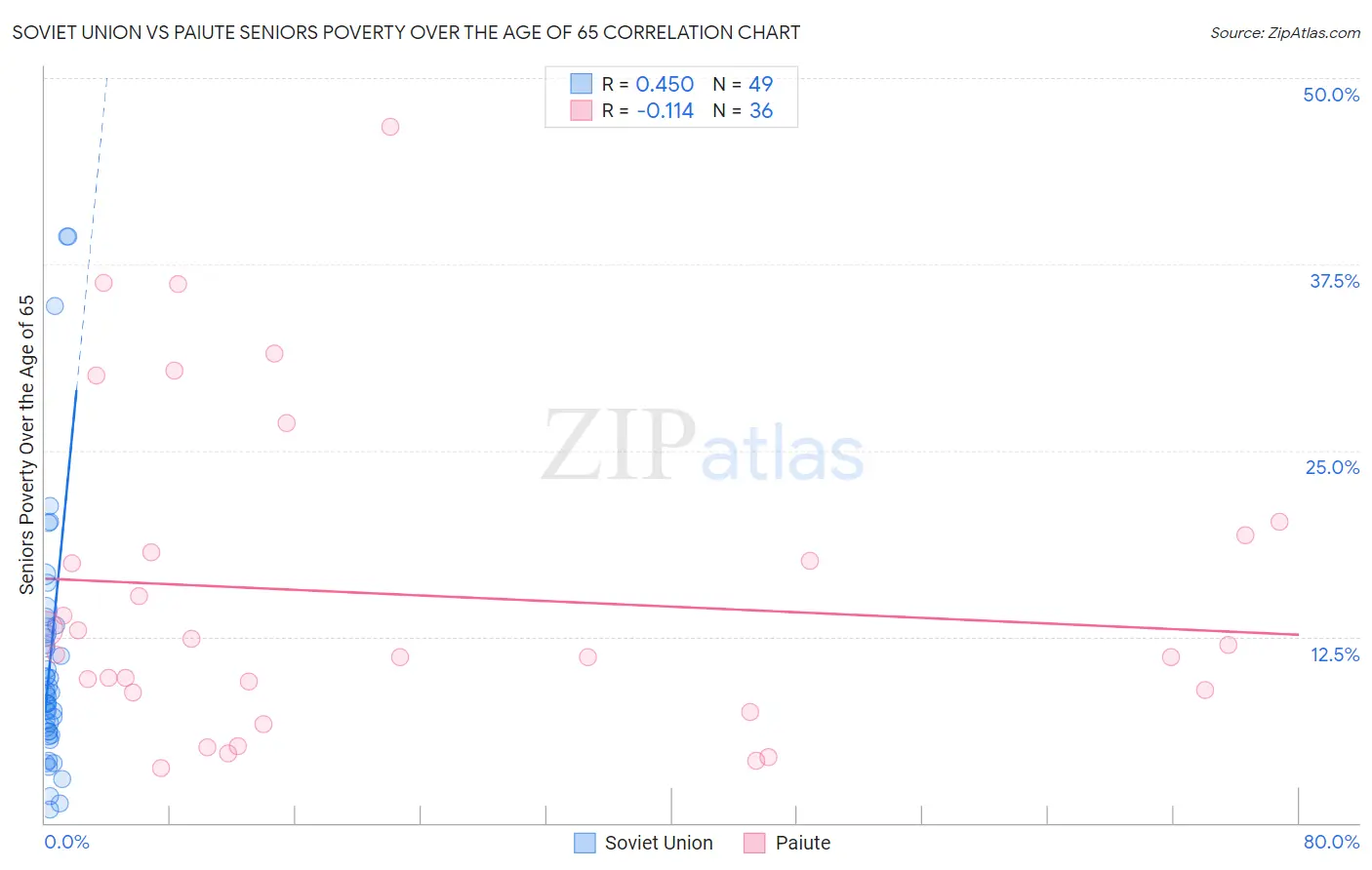 Soviet Union vs Paiute Seniors Poverty Over the Age of 65