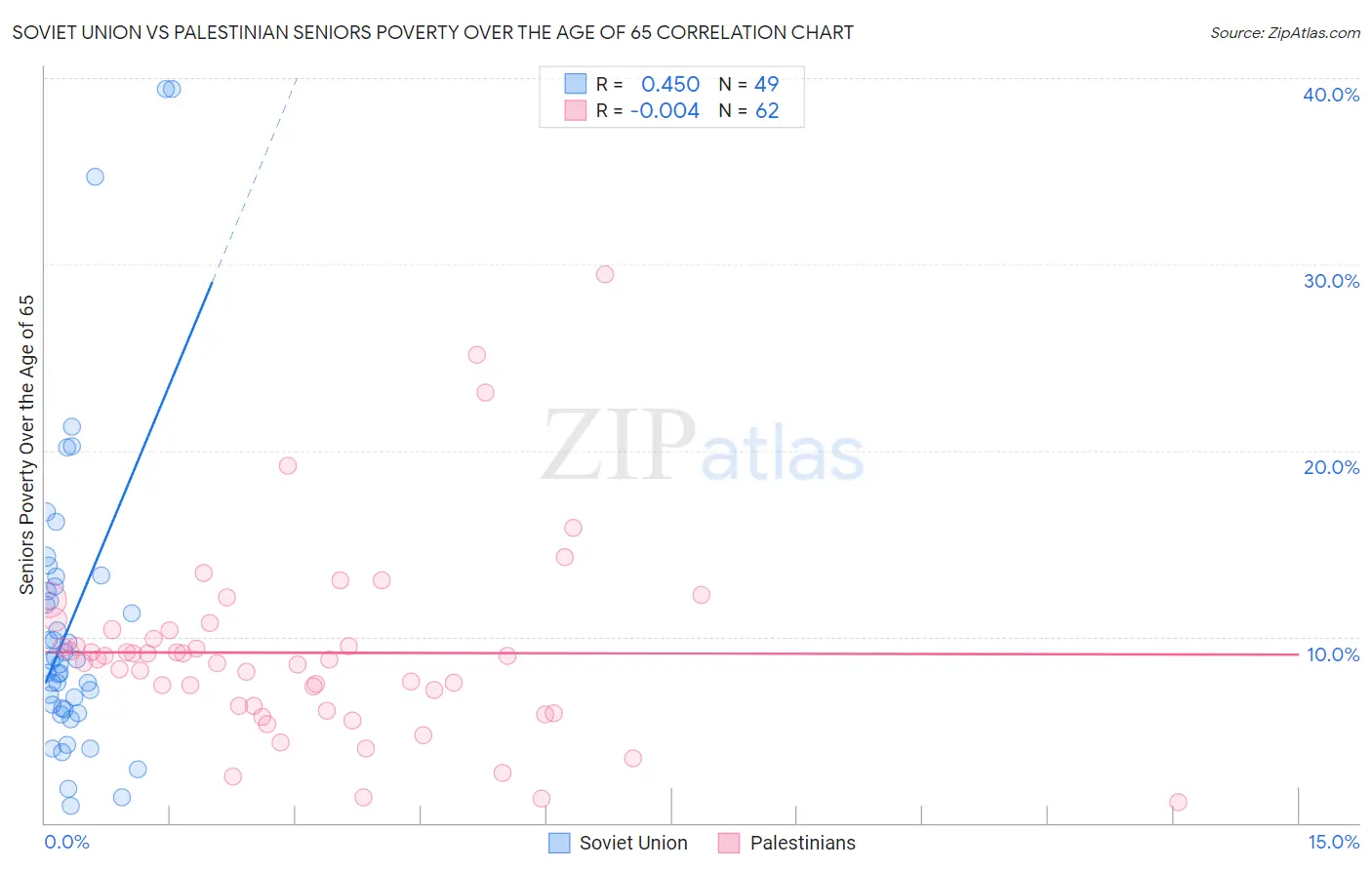 Soviet Union vs Palestinian Seniors Poverty Over the Age of 65