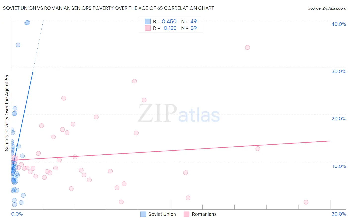 Soviet Union vs Romanian Seniors Poverty Over the Age of 65