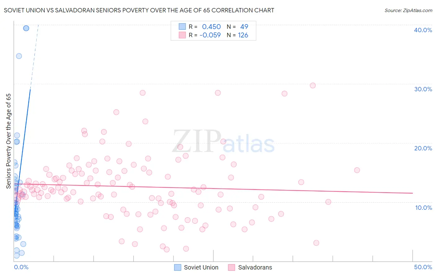 Soviet Union vs Salvadoran Seniors Poverty Over the Age of 65