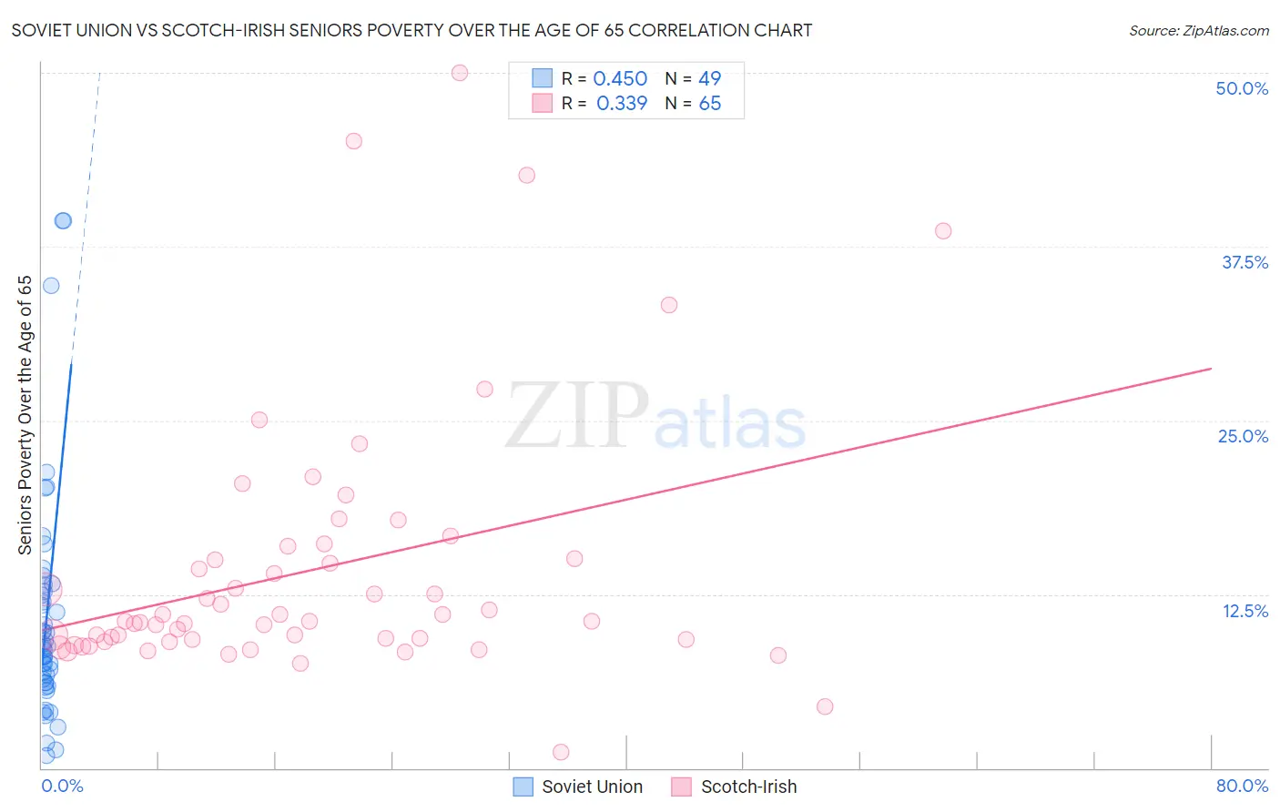 Soviet Union vs Scotch-Irish Seniors Poverty Over the Age of 65