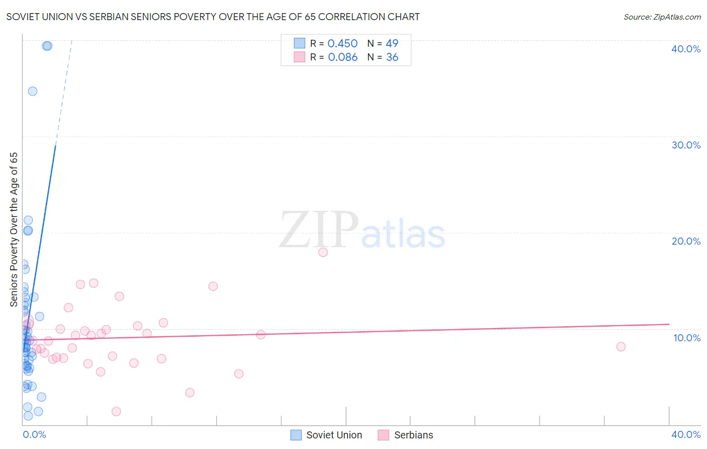 Soviet Union vs Serbian Seniors Poverty Over the Age of 65