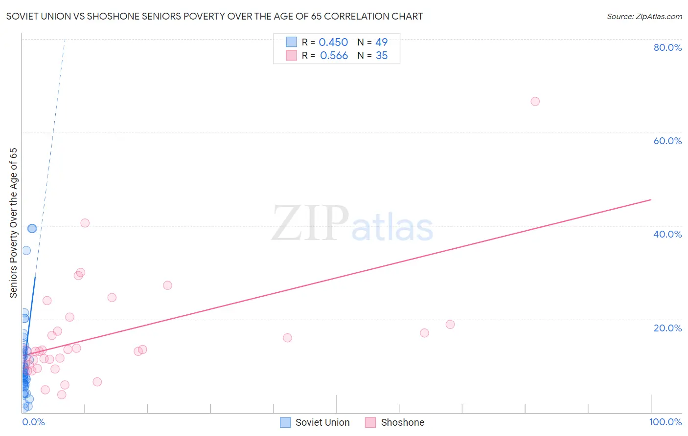 Soviet Union vs Shoshone Seniors Poverty Over the Age of 65