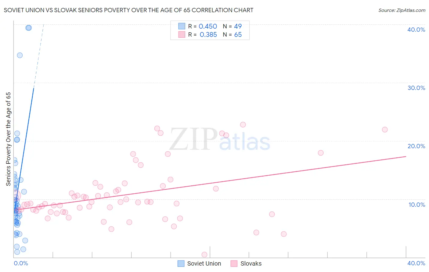 Soviet Union vs Slovak Seniors Poverty Over the Age of 65