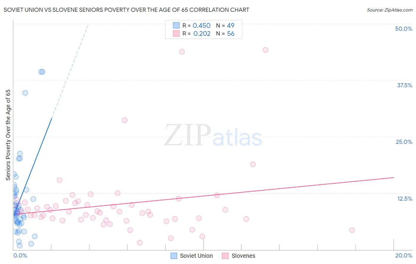 Soviet Union vs Slovene Seniors Poverty Over the Age of 65