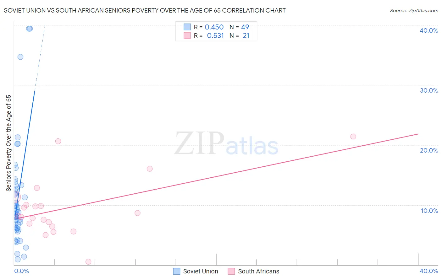 Soviet Union vs South African Seniors Poverty Over the Age of 65